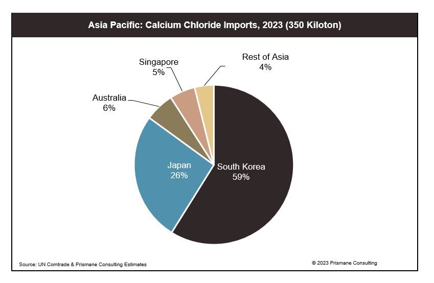 Asia Pacific Calcium Chloride Market Dynamics and Industry Trends