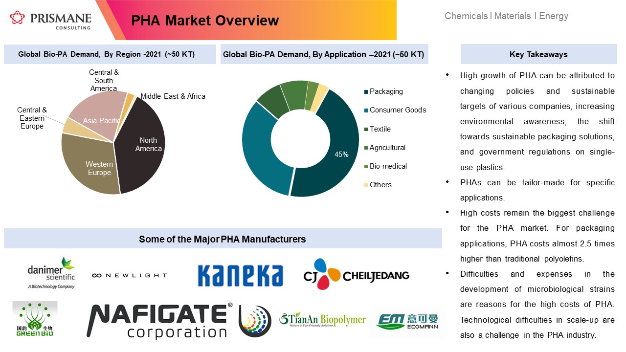 Global Polyhydroxyalkanoates (PHA) Market