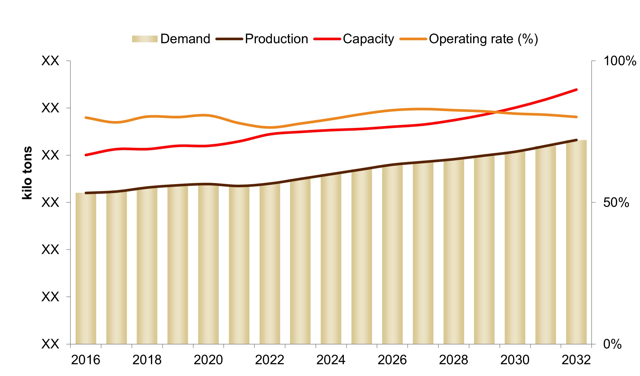 n-butanol demand supply analysis kilo tons demand in 2022