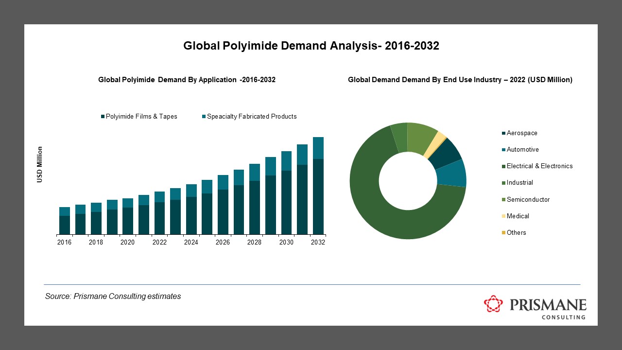 Polyimide market size analysis
