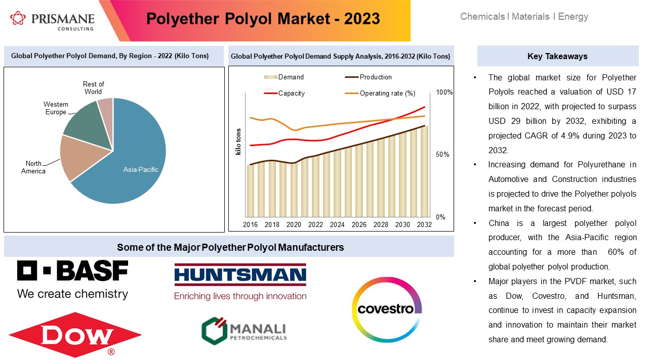 Polyether Polyols Market
