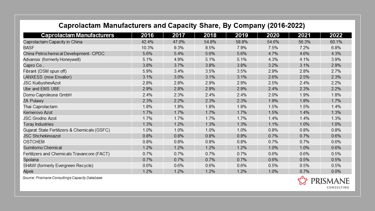 Caprolactam Capacity and market share by Company