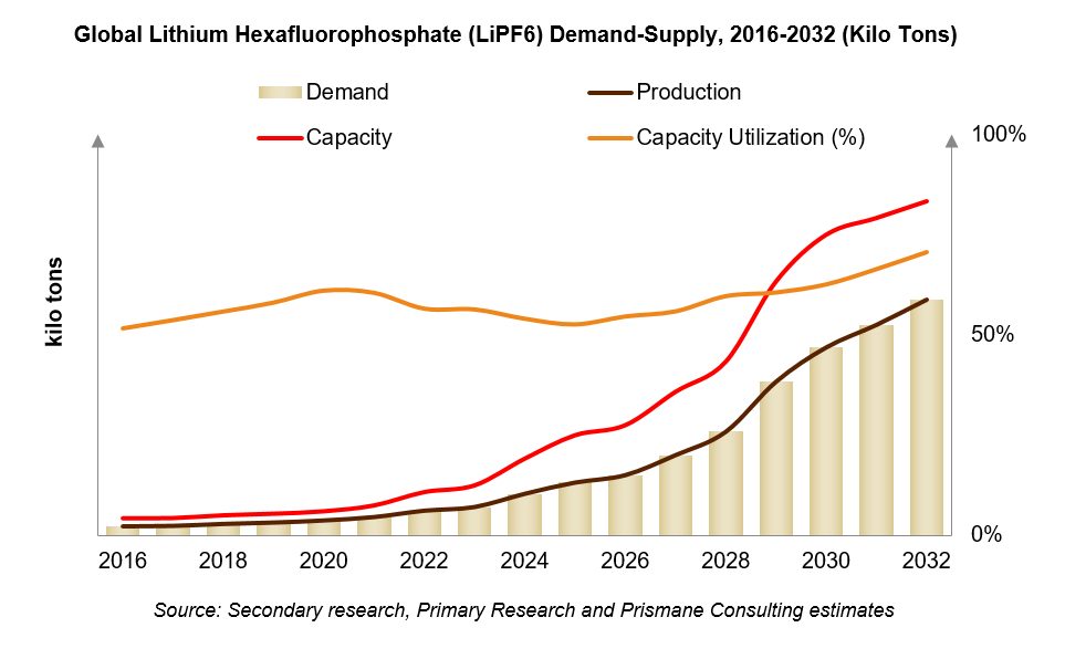 Lithium Hexafluorophosphate (LiPF6) Demand-Supply
