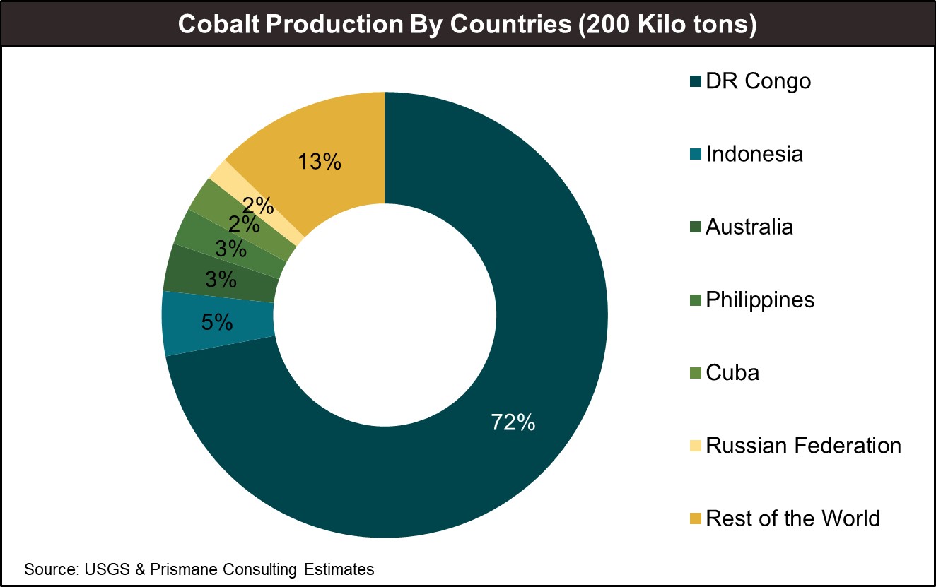 Producer of cobalt in the world
