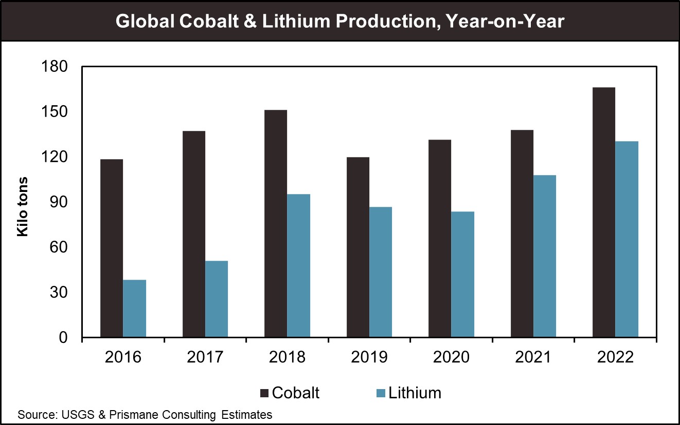 Cobalt and Lithium Demand