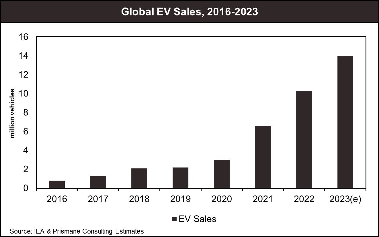 Global EV sales