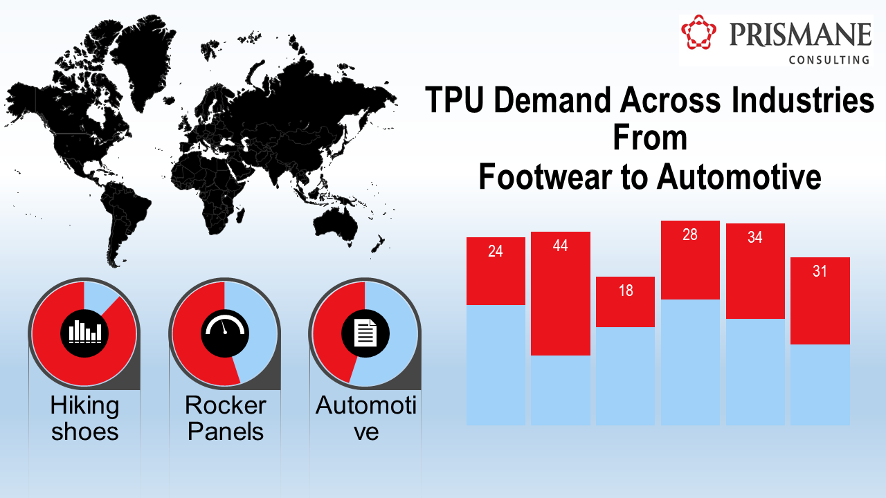 TPU Demand Across Industries - From Footwear to Automotive