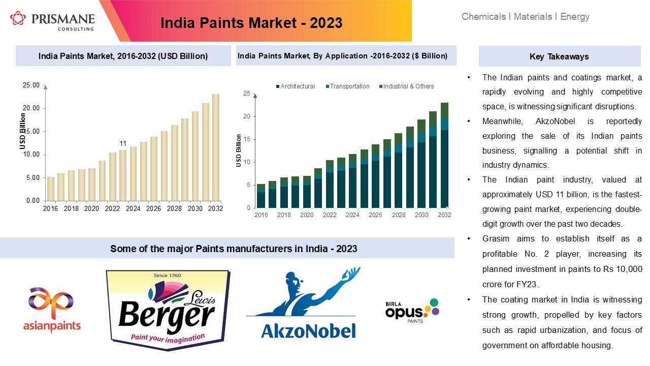 India Paints market