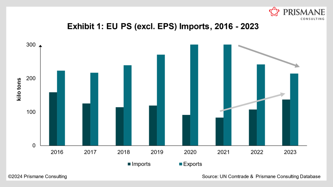 EU PS Imports