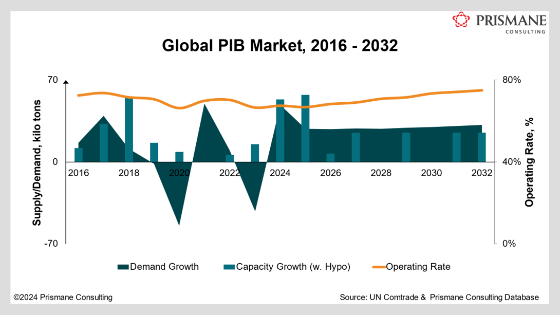 PIB Market