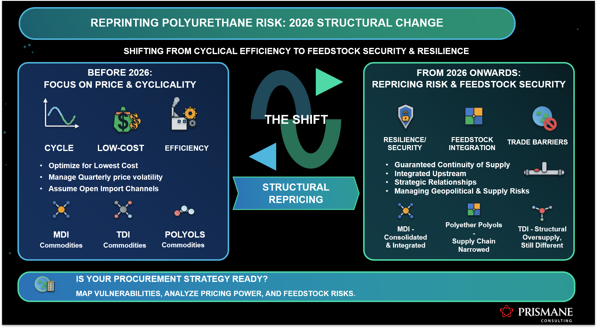 Polyurethane Market 2026: Why the Industry Is Repricing Risk, Not Recovering