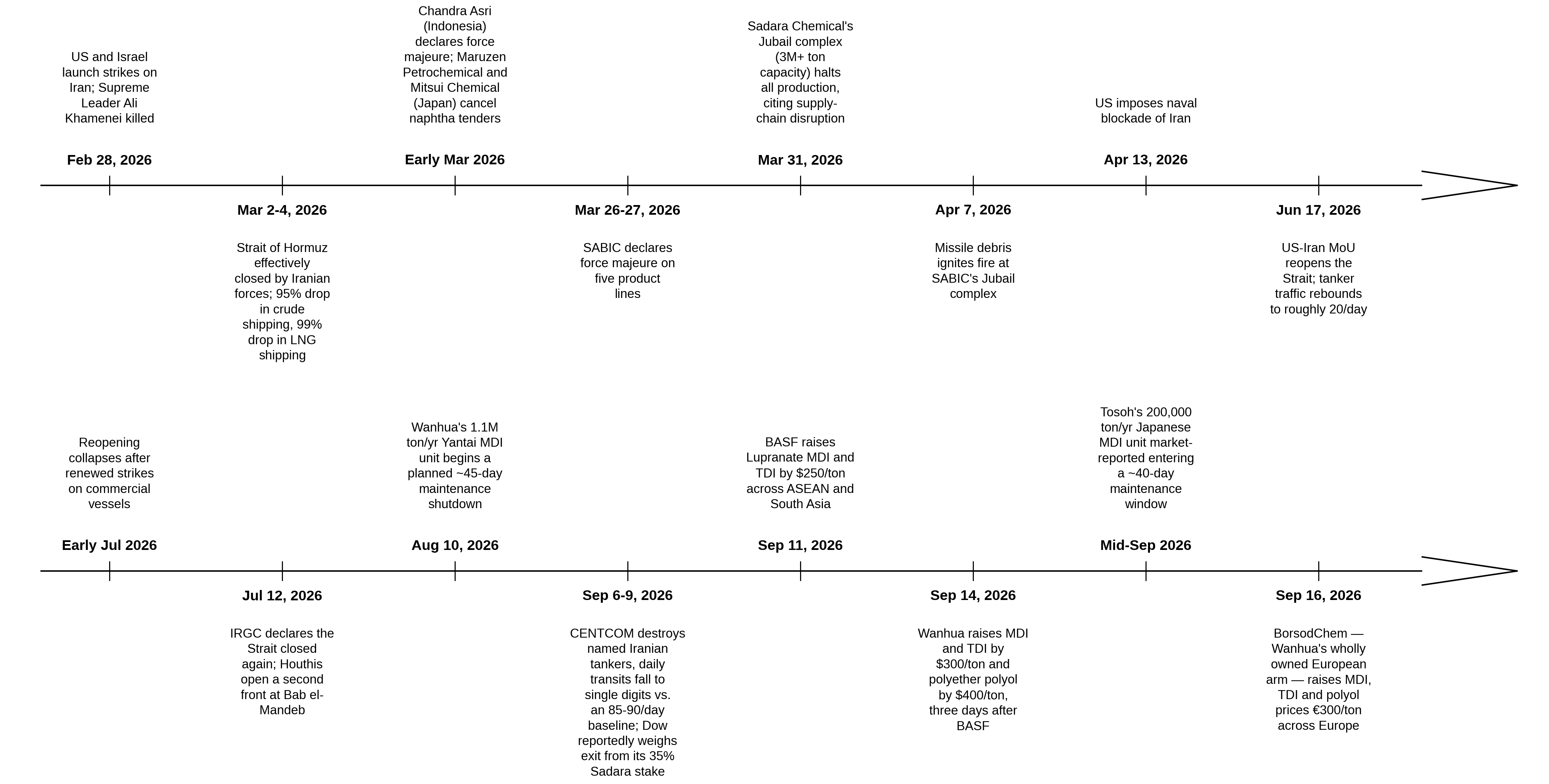 MDI & TDI Prices in September 2026: Market Trends & Demand