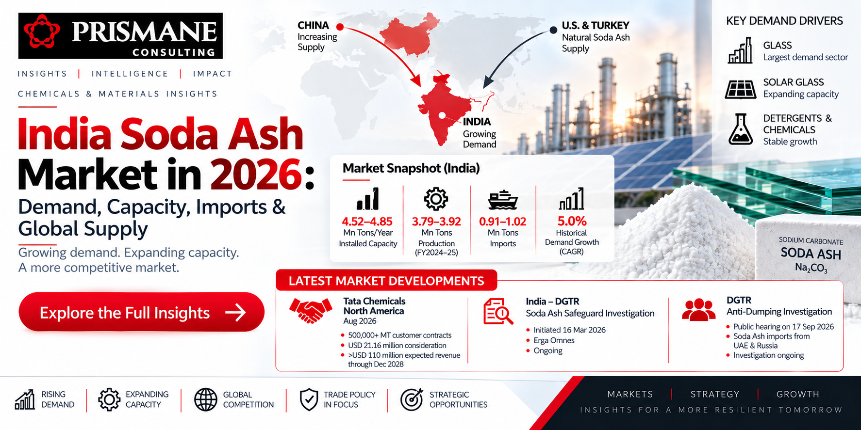 India Soda Ash Market in 2026: Demand, Capacity, Imports & Supply