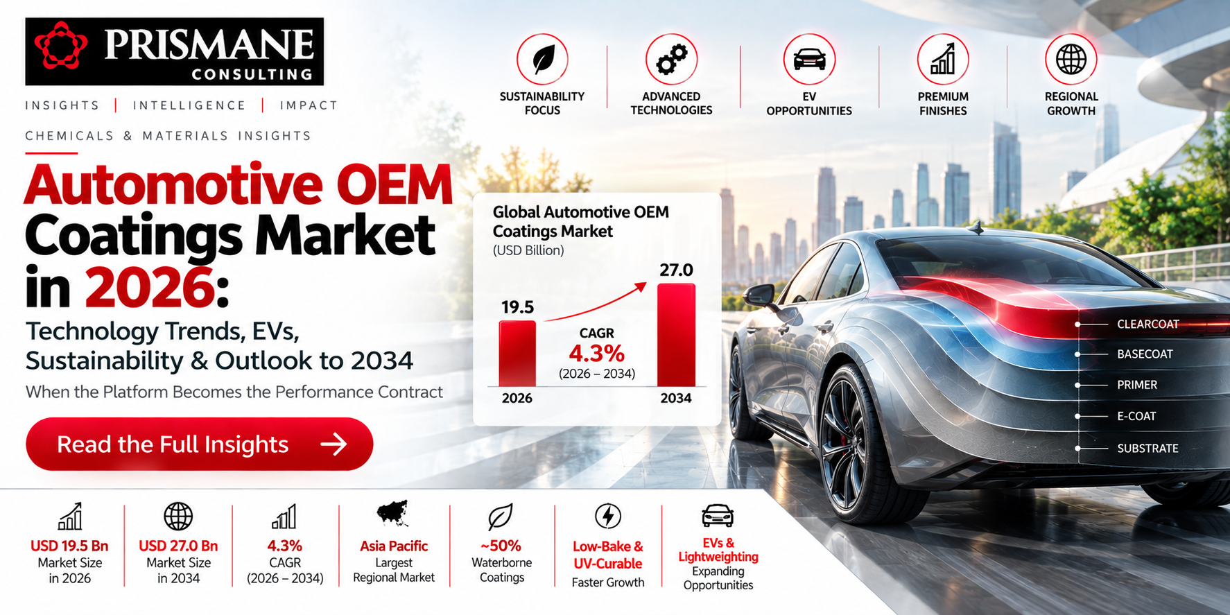 Automotive OEM Coatings Market 2026: EVs, Technology & 2034 Outlook