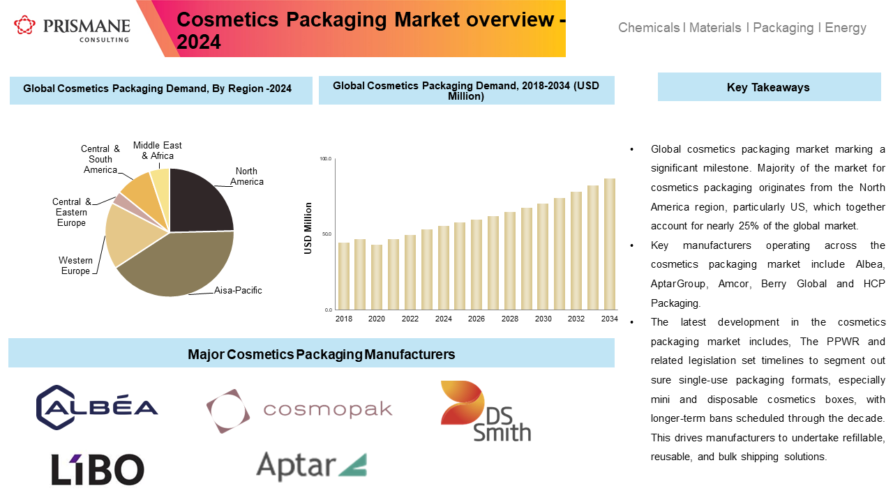 Cosmetic Packaging Market Overview - 2024