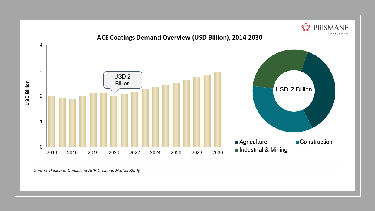 Asia-Pacific to Dominate ACE Coatings Demand through 2030