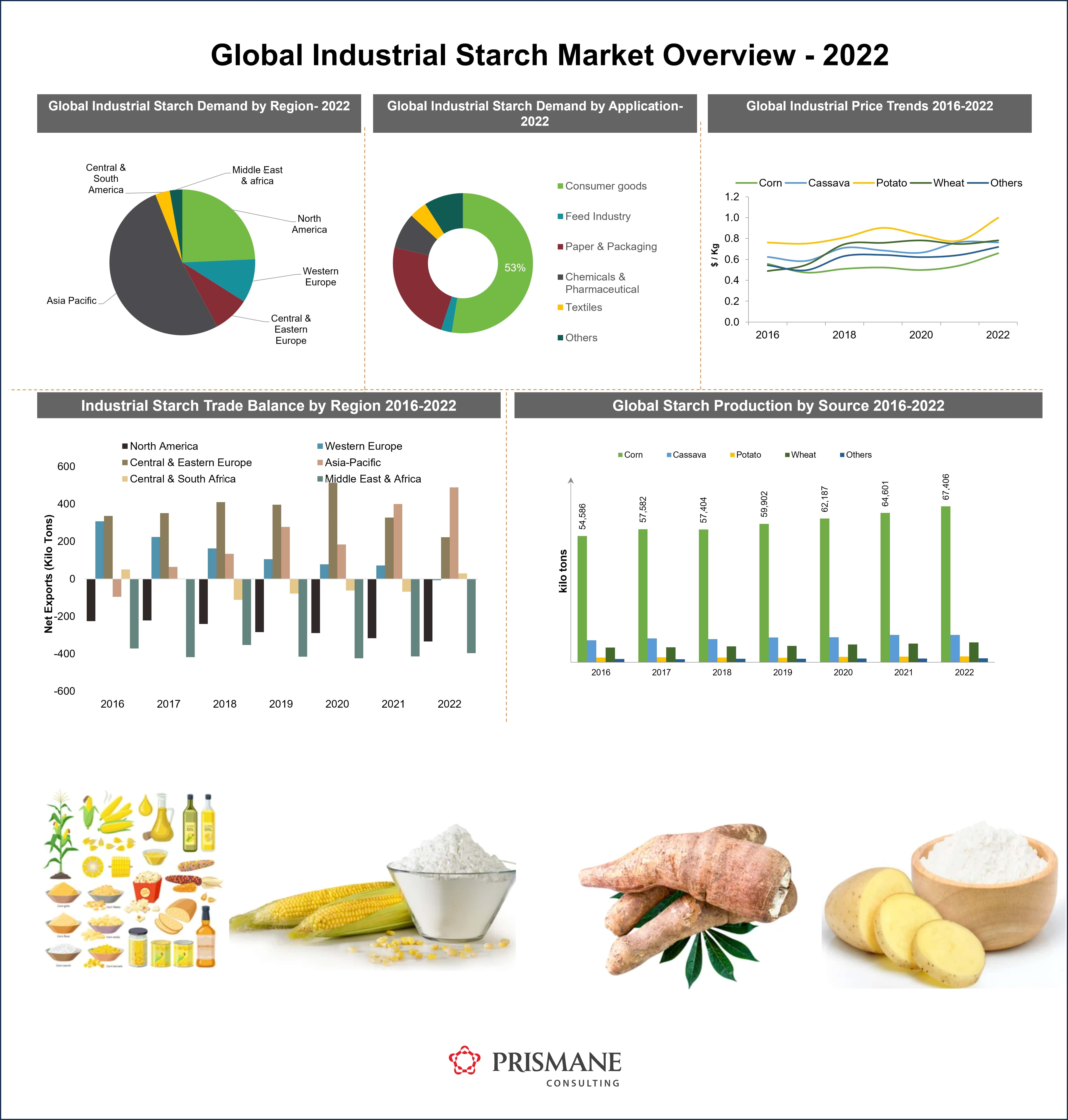 Global Industrial Starch Market Size and forecast