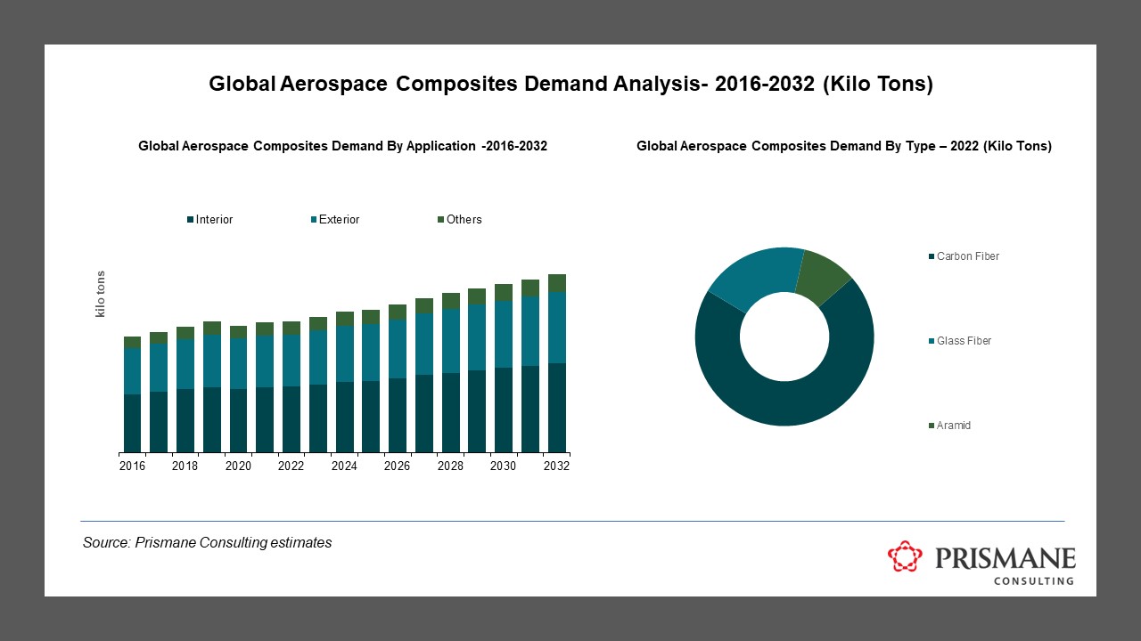 Aerospace Composites Demand Analysis 2016-2032