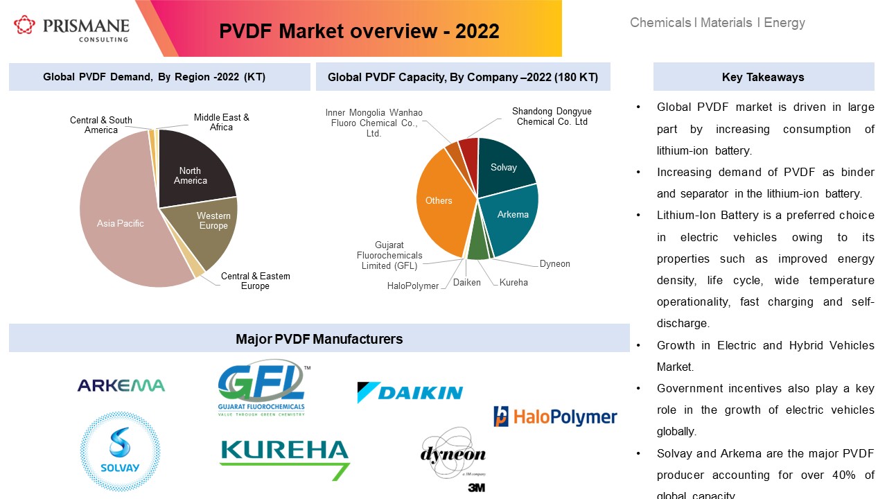 The global PVDF market
