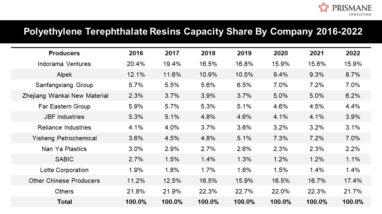 Polyethylene Terephthalate Capacity by company