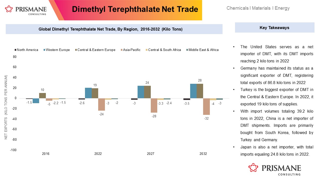 Dimethyl Terephthalate Net trade 2016-2032