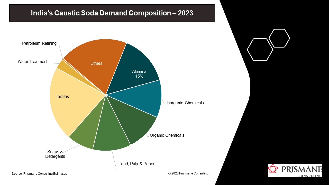 India's Caustic Soda Demand Composition - 2023