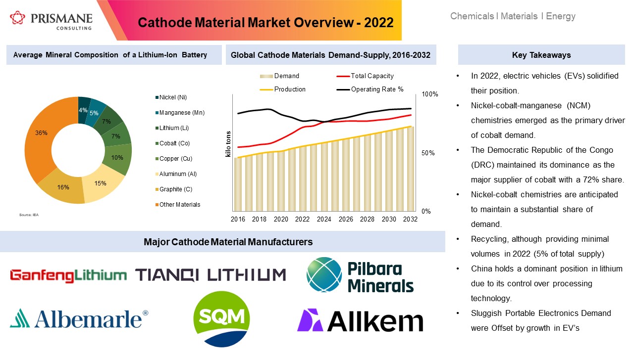 cathode materials market share, Trends and Industry Drivers