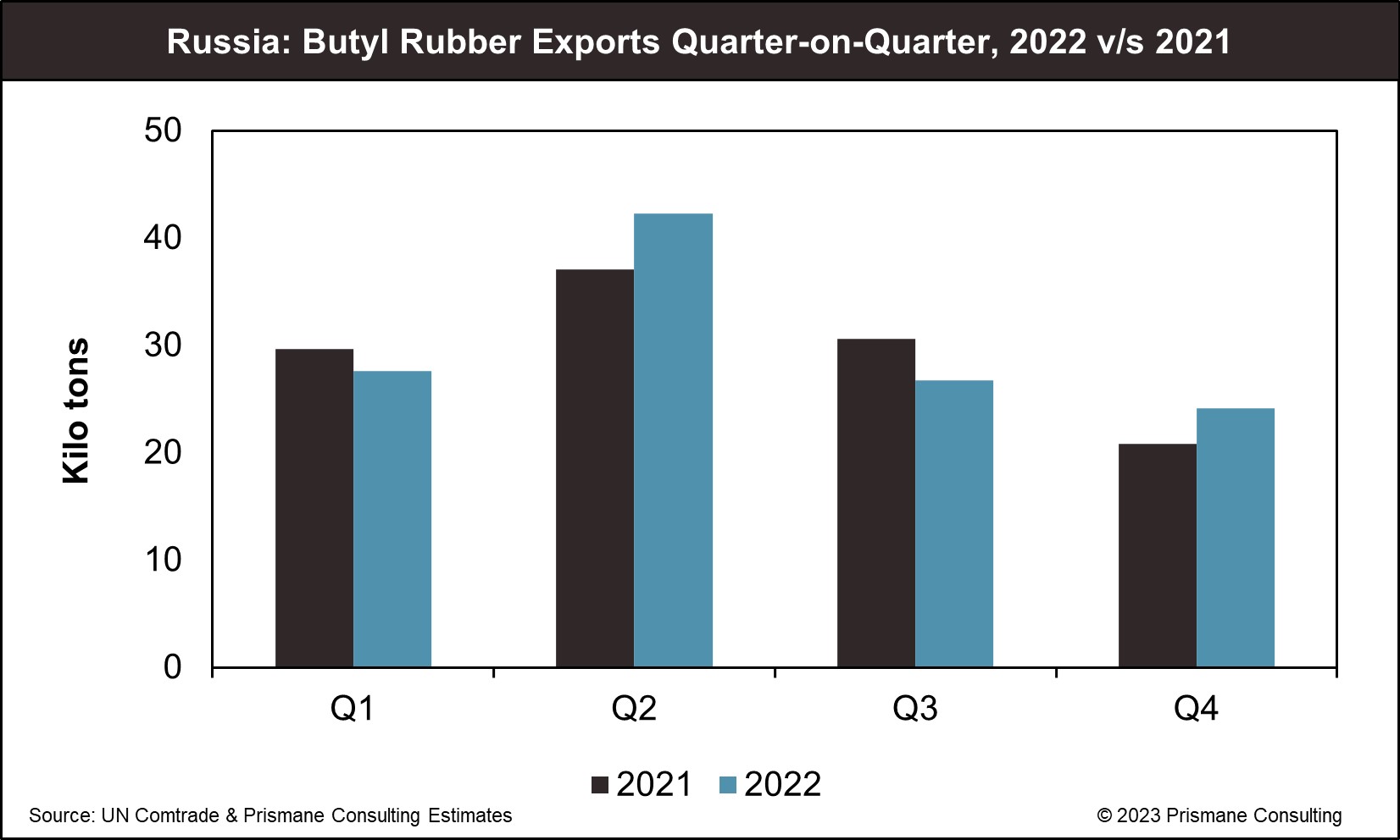 Butyl Rubber Russia exports