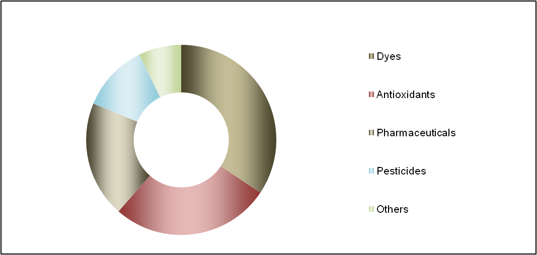P-Nitroaniline Market Booming: Growth Forecast, Applications & Trends