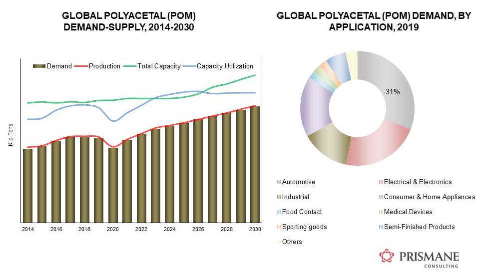 Polyacetal (POM) Industry: Weathering Another Downturn, Unveiling Its Cyclical Nature