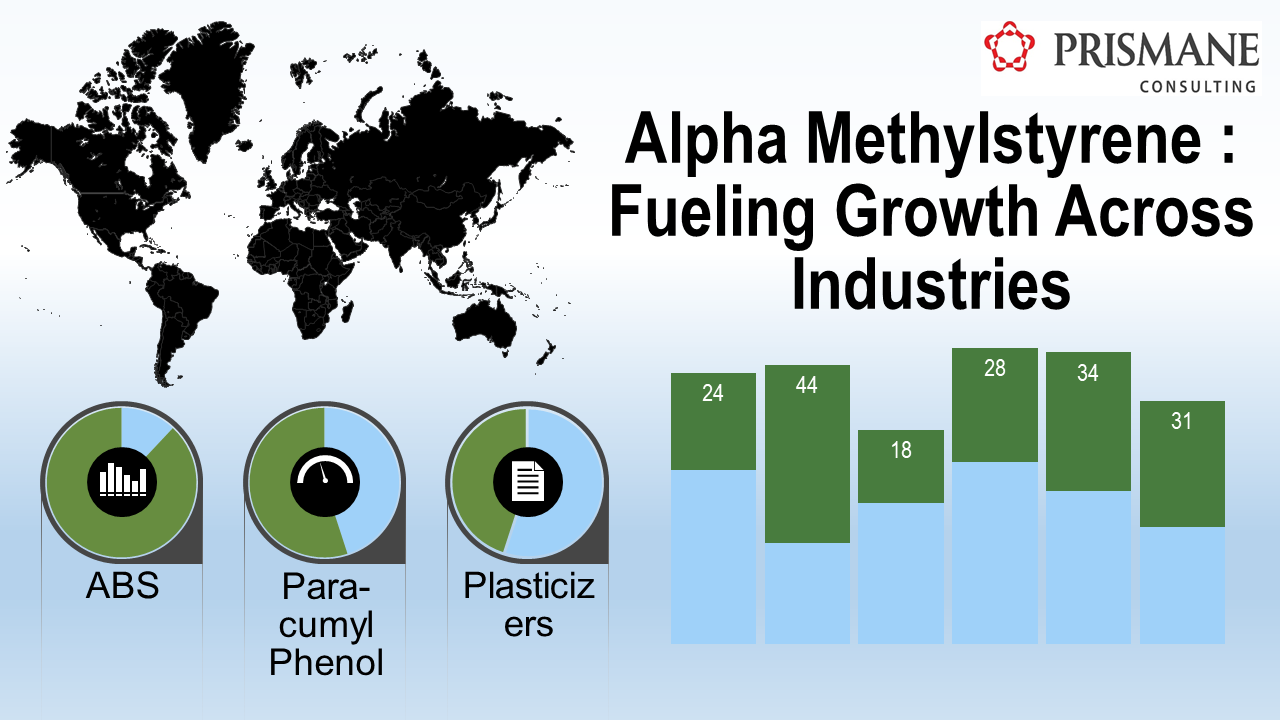 Alpha Methylstyrene Fueling Growth Across Industries