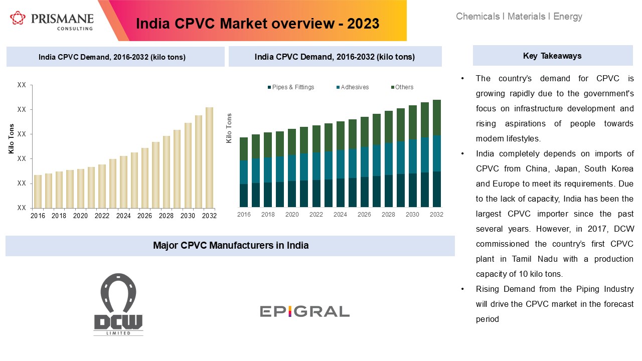 India CPVC Market: Growth Trends, Key Players, and Future Outlook