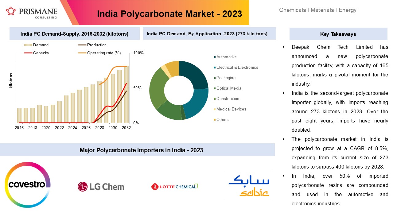 Indian Polycarbonate Market, Growth and Demand Overview, 2023