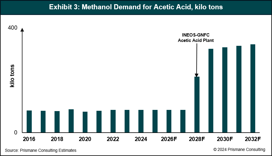 INEOS-GNFC’s New Plant and Its Impact on India’s Methanol-Acetic Acid Market