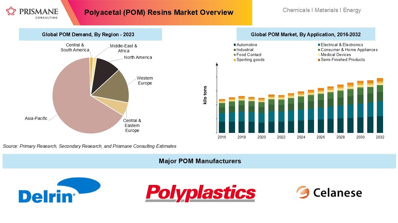 Polyplastics Returns with an even bigger POM Supply