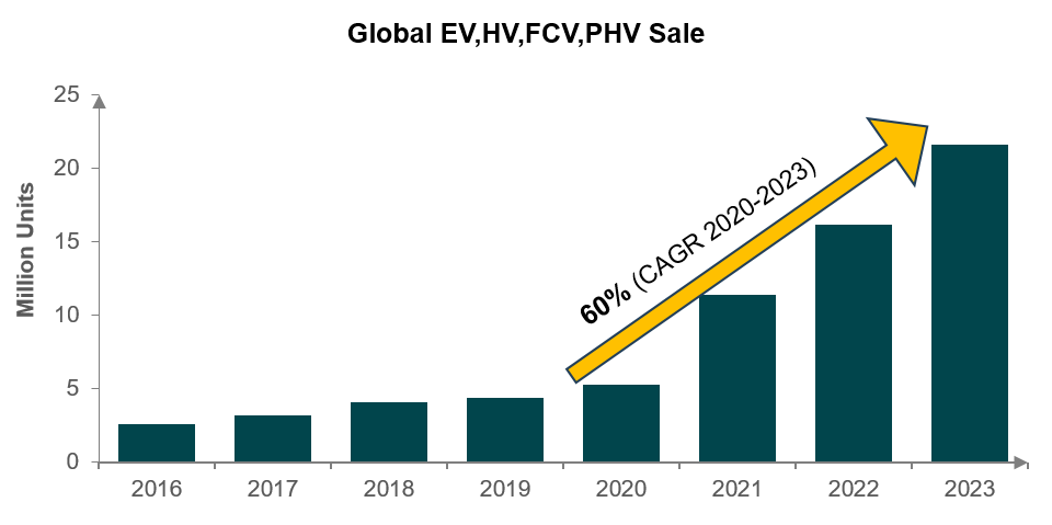 How Global EV Sector Growth is Driving the Demand for PP Compounds