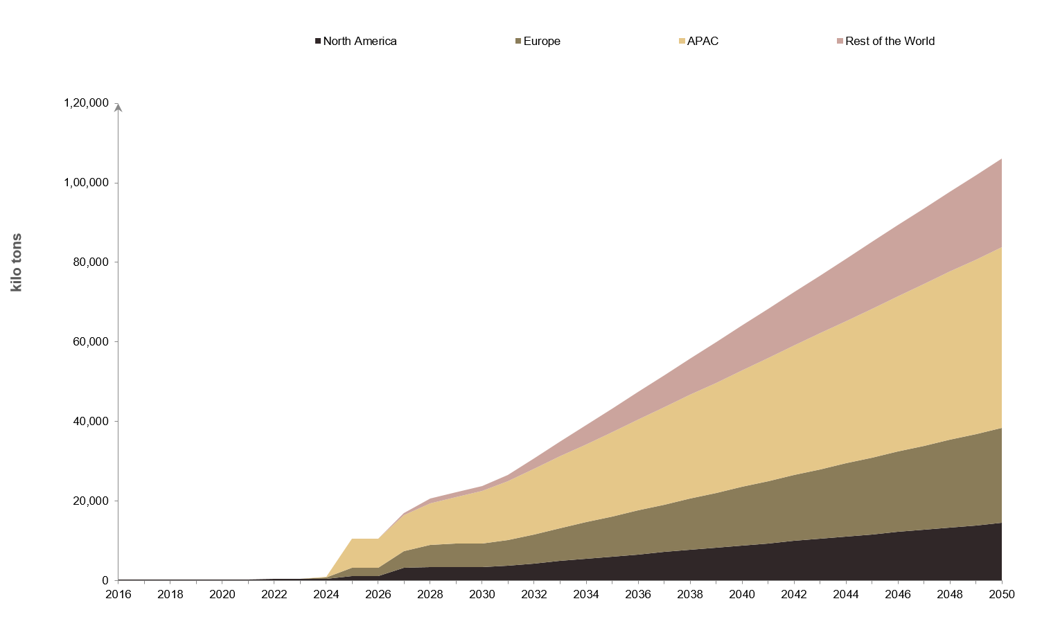 Global Green Methanol Market | Capacity, Production, Demand & Forecast 2032