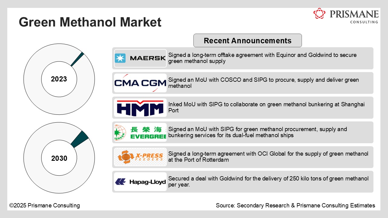 Big Bets on Green Methanol—But Will Production Catch Up?