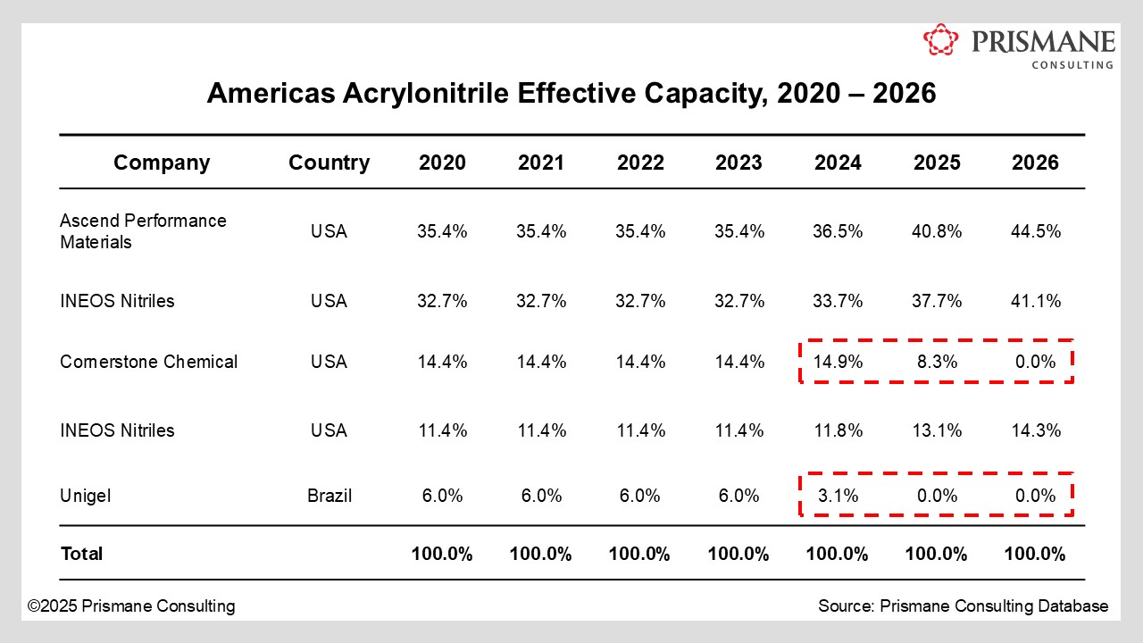 Acrylonitrile Production in the Americas Faces Uncertainty Amid Financial and Operational Struggles