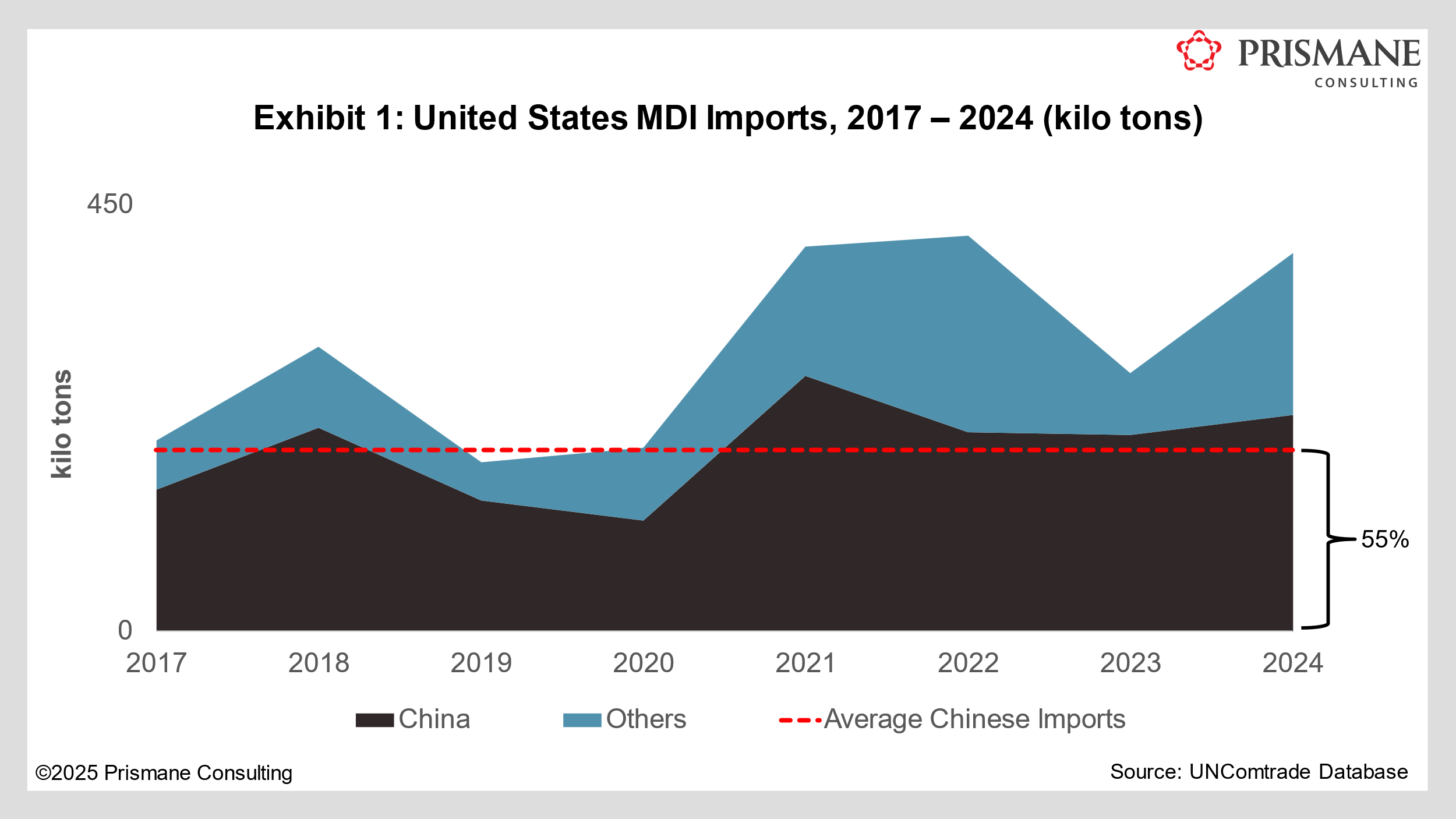 U.S. Investigates MDI Imports: Dow & BASF Push Anti-Dumping Case Against China