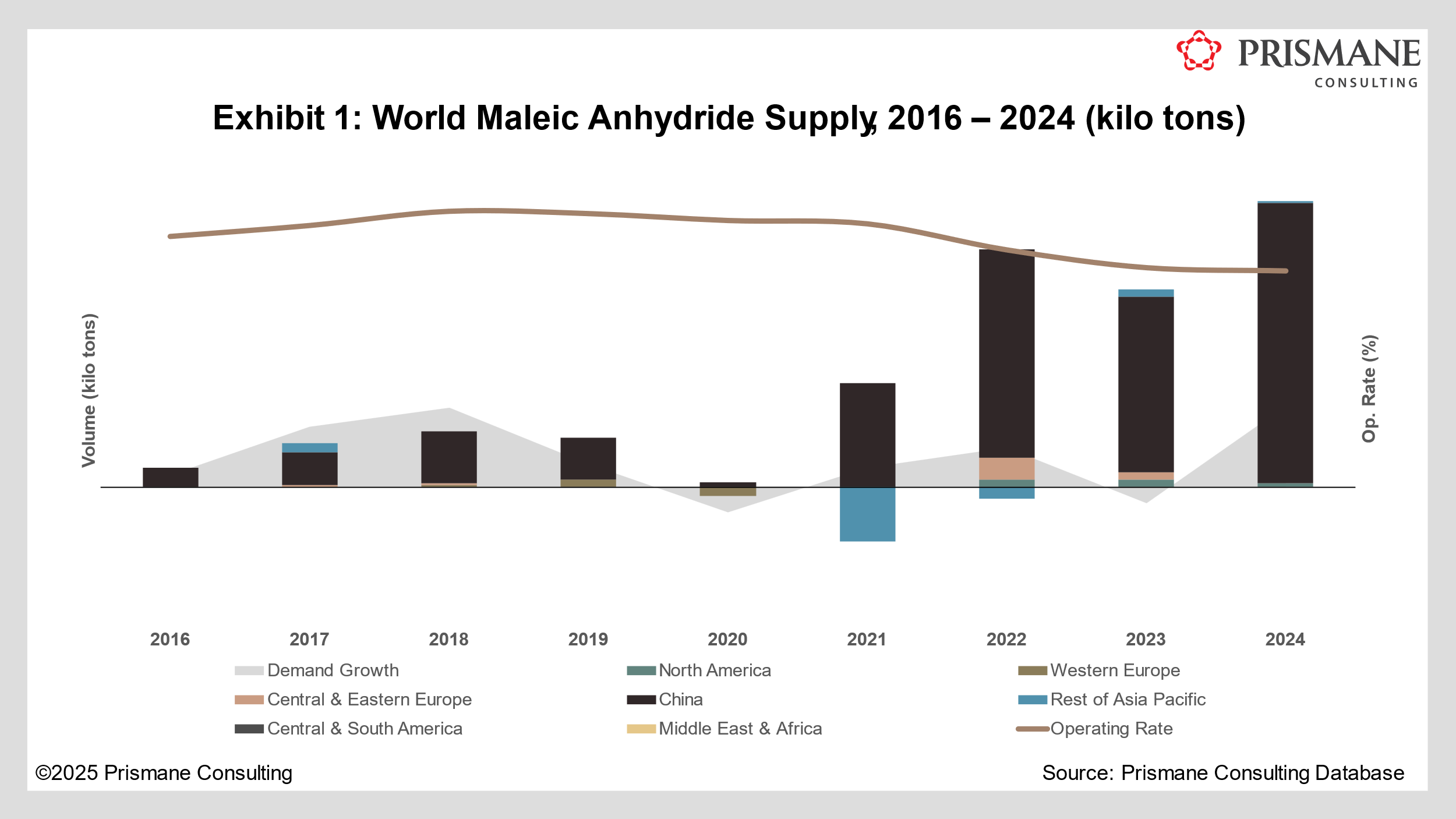 Maleic anhydride market in the USA