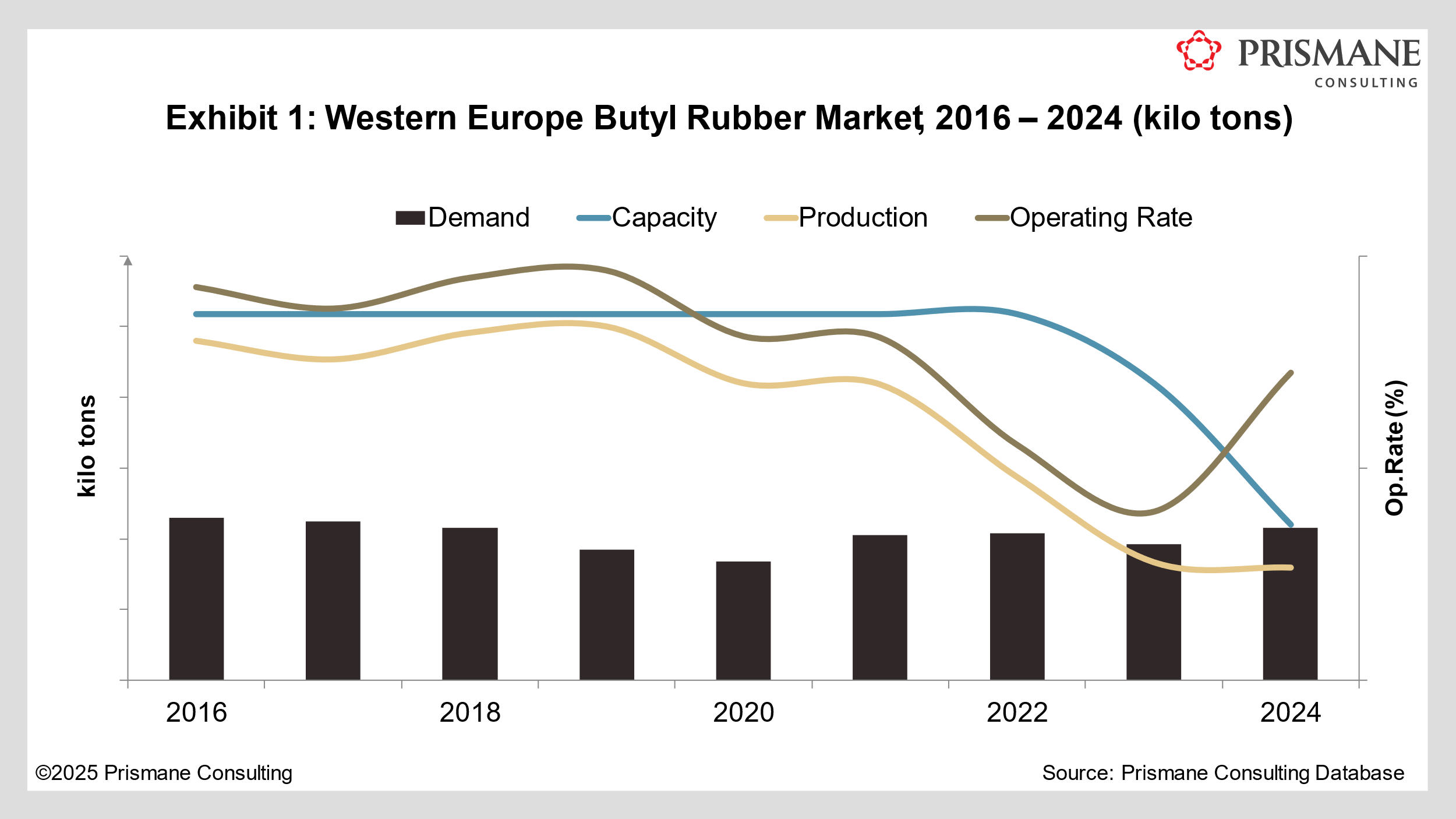 Synthetic Rubber, 2024 Market Review, Future Outlook, Rubber Industry Trends, Global Rubber Market,