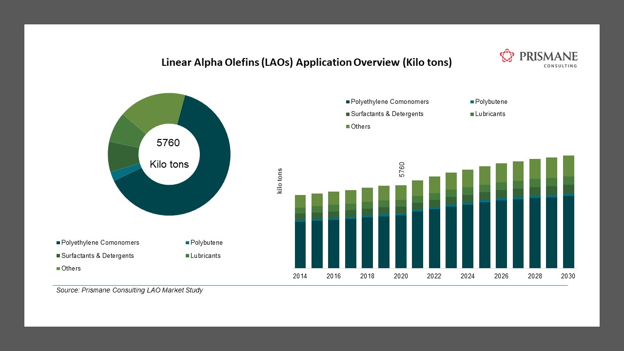 Linear Alpha Olefins (LAOs) Market Study 2014-2030
