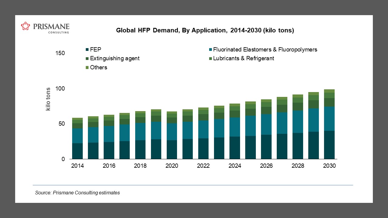 Global Hexafluoropropylene Market Study 2014 - 2030
